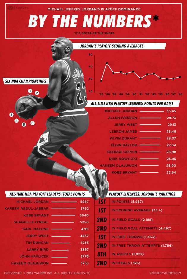 Michael Jordan Infographic Playoff Stats