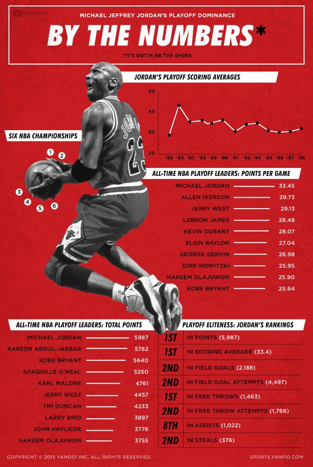 højdepunkt børn Pelagic Michael Jordan Playoff Record: Insane Stats & Highlights - NBA Legends